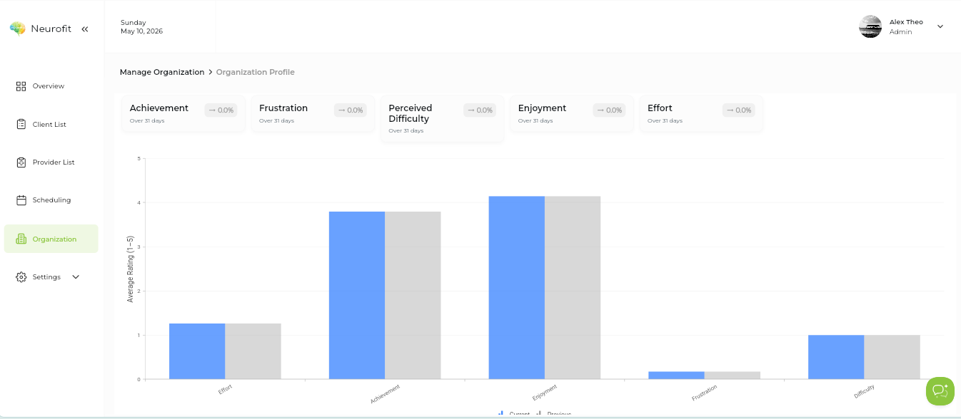 Neurofit dashboard showing a child's self-reported achievement, frustration, perceived difficulty, enjoyment, and effort ratings over time